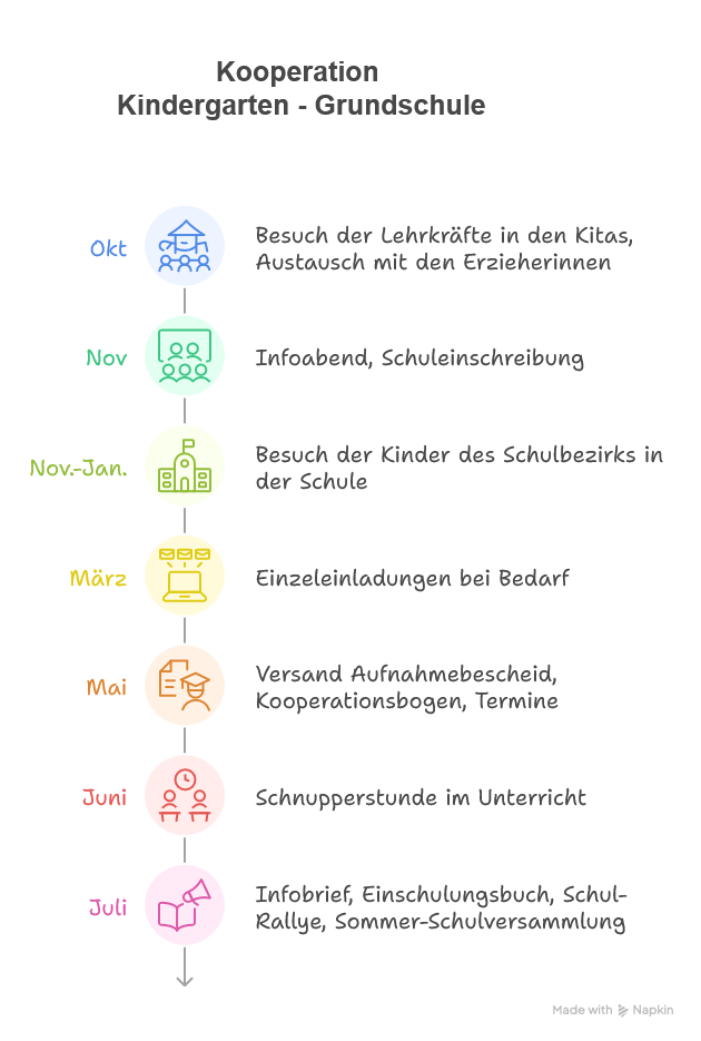 Kooperation Kindergarten - Grundschule